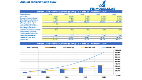 Indirect cash flow statement method