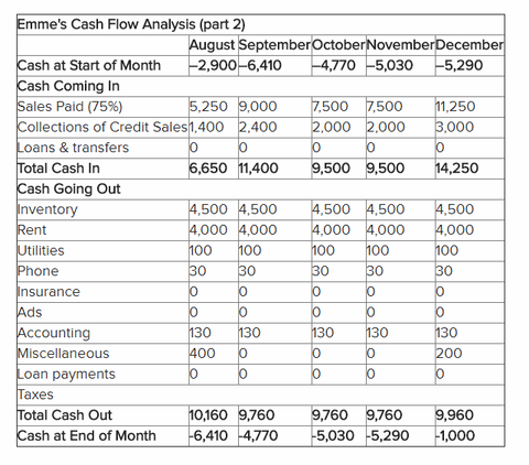 Cash flow projection: actual cash flow projection