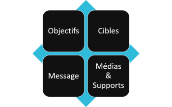 Diagram of the four pillars of communication, in the digital age.