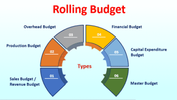 Rolling budgeting into help for your business