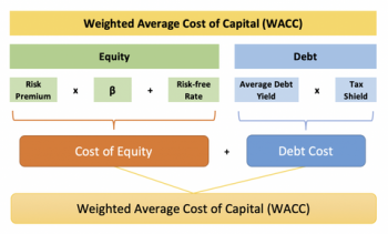 Discounted cash flow: determining the attractiveness of investment opportunities
