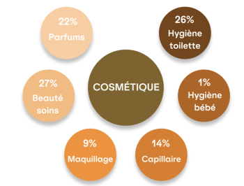 L’industrie cosmétique: un secteur prometteur